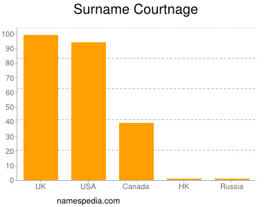 Surname Courtnage