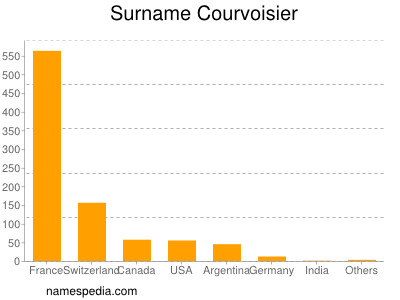 Surname Courvoisier