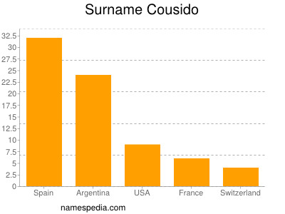 Surname Cousido