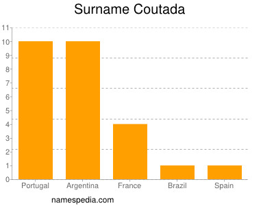 Surname Coutada