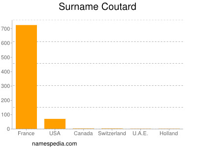 Surname Coutard