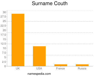 Surname Couth