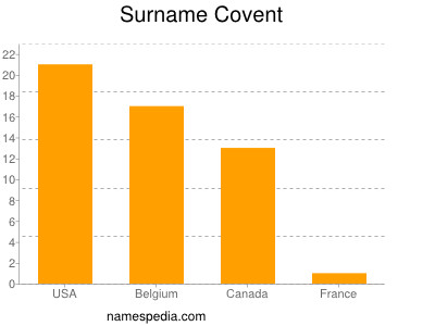 Surname Covent
