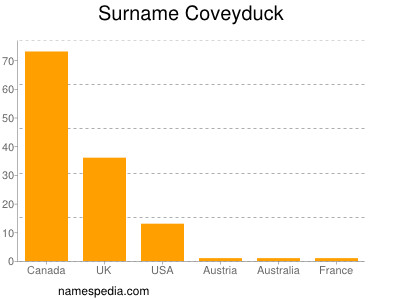 Surname Coveyduck