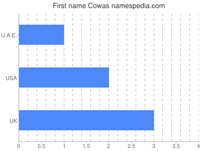 Given name Cowas