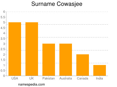 Surname Cowasjee