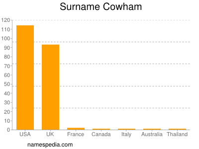Surname Cowham