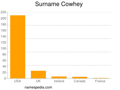 Surname Cowhey