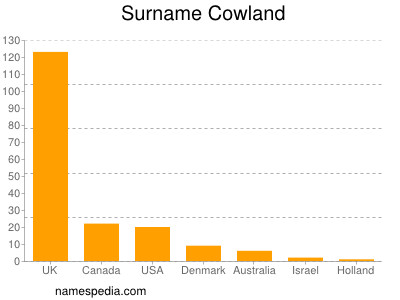 Surname Cowland