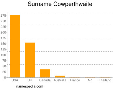 Surname Cowperthwaite