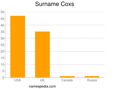 Surname Coxs