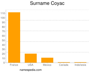 Surname Coyac