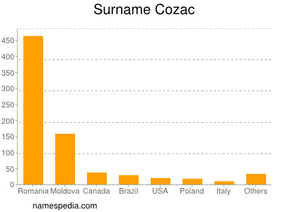 Surname Cozac
