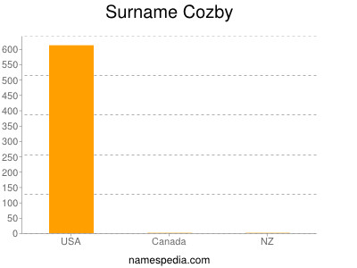 Surname Cozby