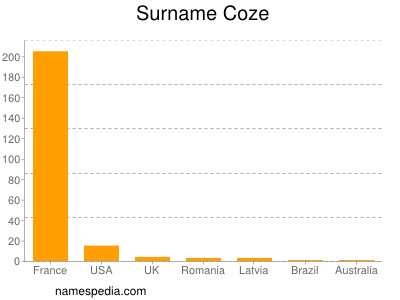 Surname Coze