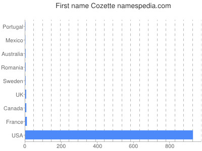 Given name Cozette