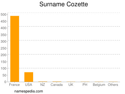 Surname Cozette