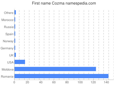 Given name Cozma