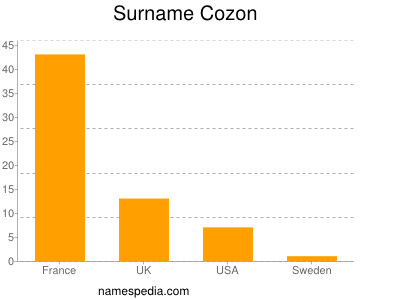 Surname Cozon