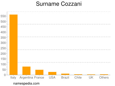 Surname Cozzani