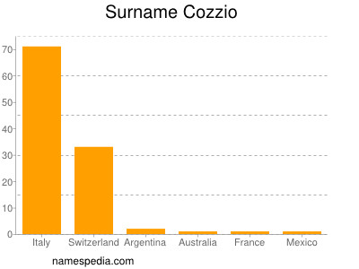 Surname Cozzio