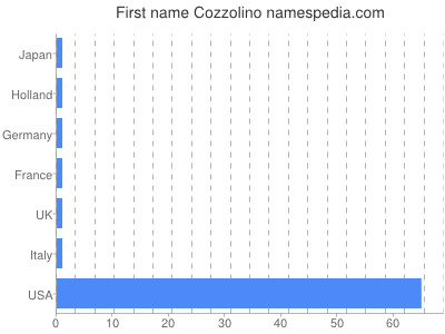 Given name Cozzolino
