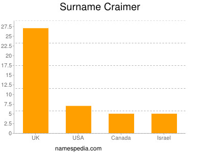 Surname Craimer