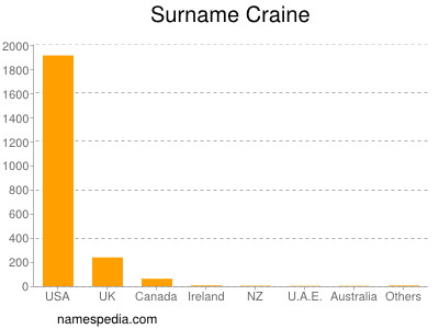 Surname Craine