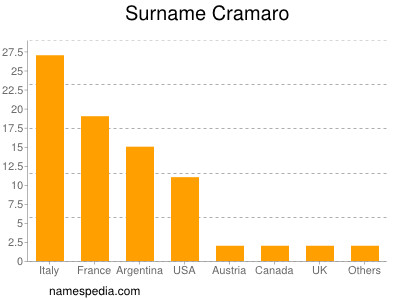 Surname Cramaro