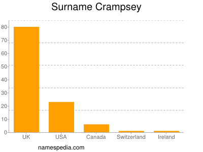Surname Crampsey
