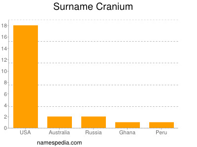 Surname Cranium