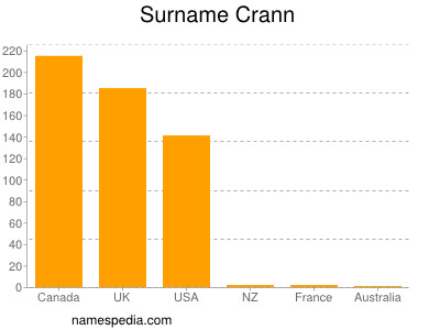 Surname Crann