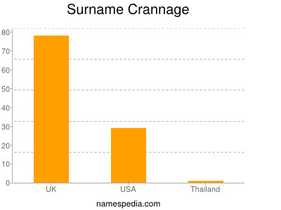 Surname Crannage