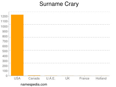 Surname Crary