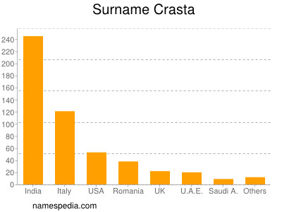 Surname Crasta