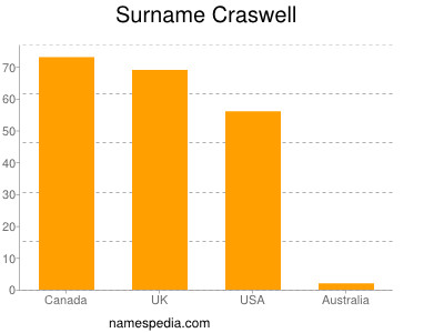 Surname Craswell