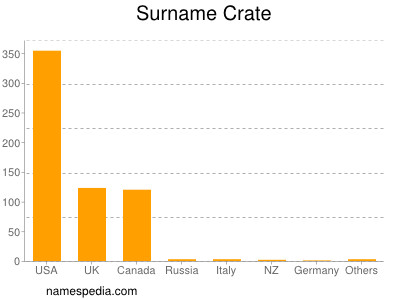 Surname Crate
