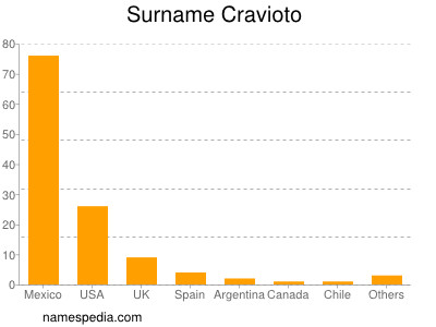 Surname Cravioto