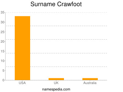 Surname Crawfoot