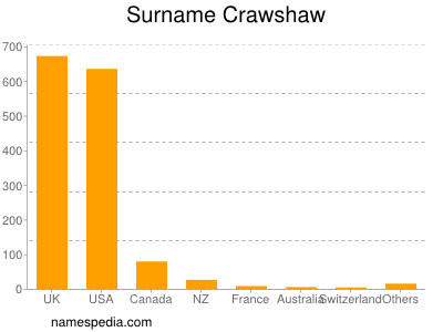 Surname Crawshaw