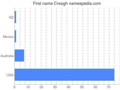 Given name Creagh