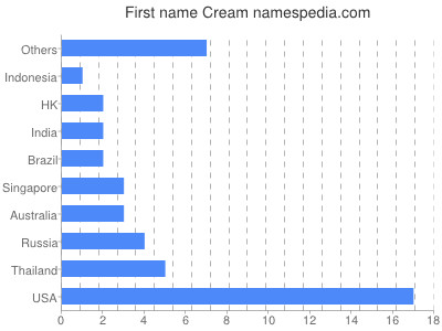 Given name Cream