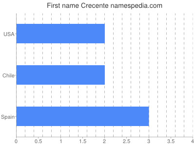 Given name Crecente