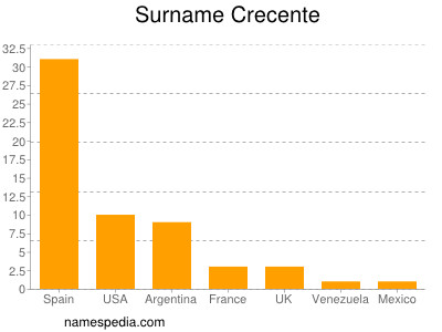 Surname Crecente