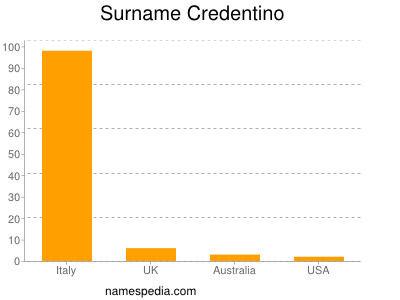 Surname Credentino