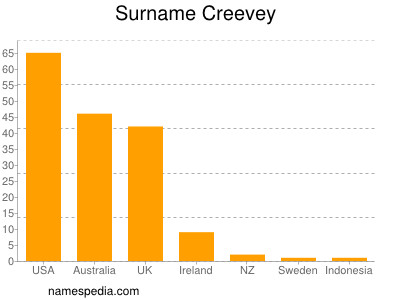 Surname Creevey