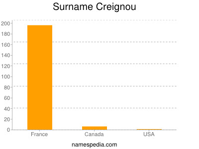 Surname Creignou