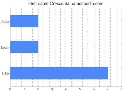 Given name Crescenta