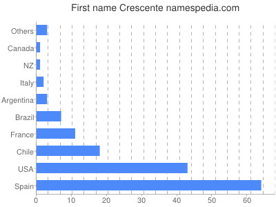Given name Crescente