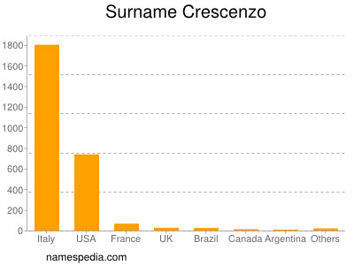 Surname Crescenzo